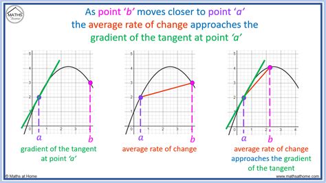 Secant lines & average rate of change (video) .